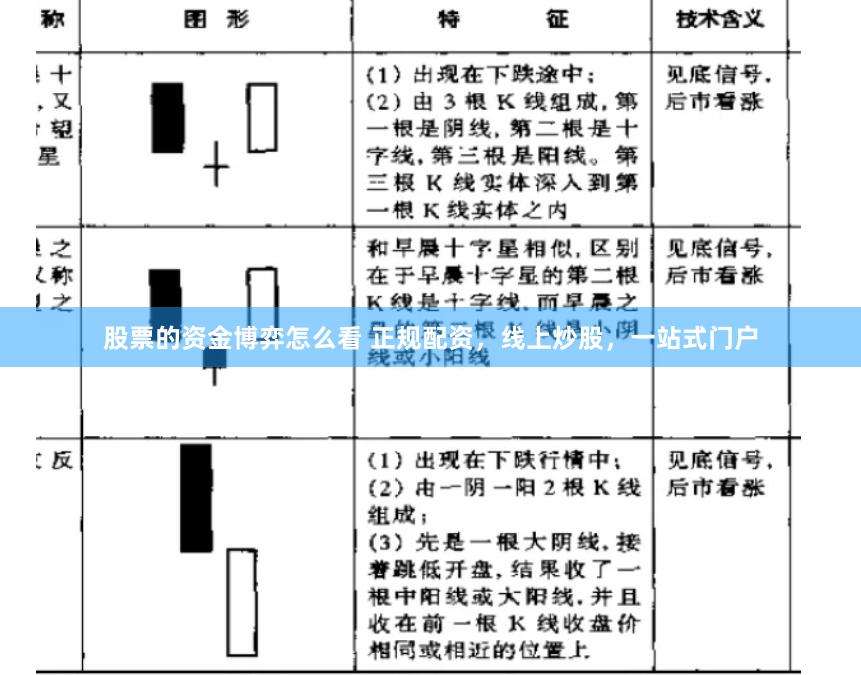 股票的资金博弈怎么看 正规配资，线上炒股，一站式门户