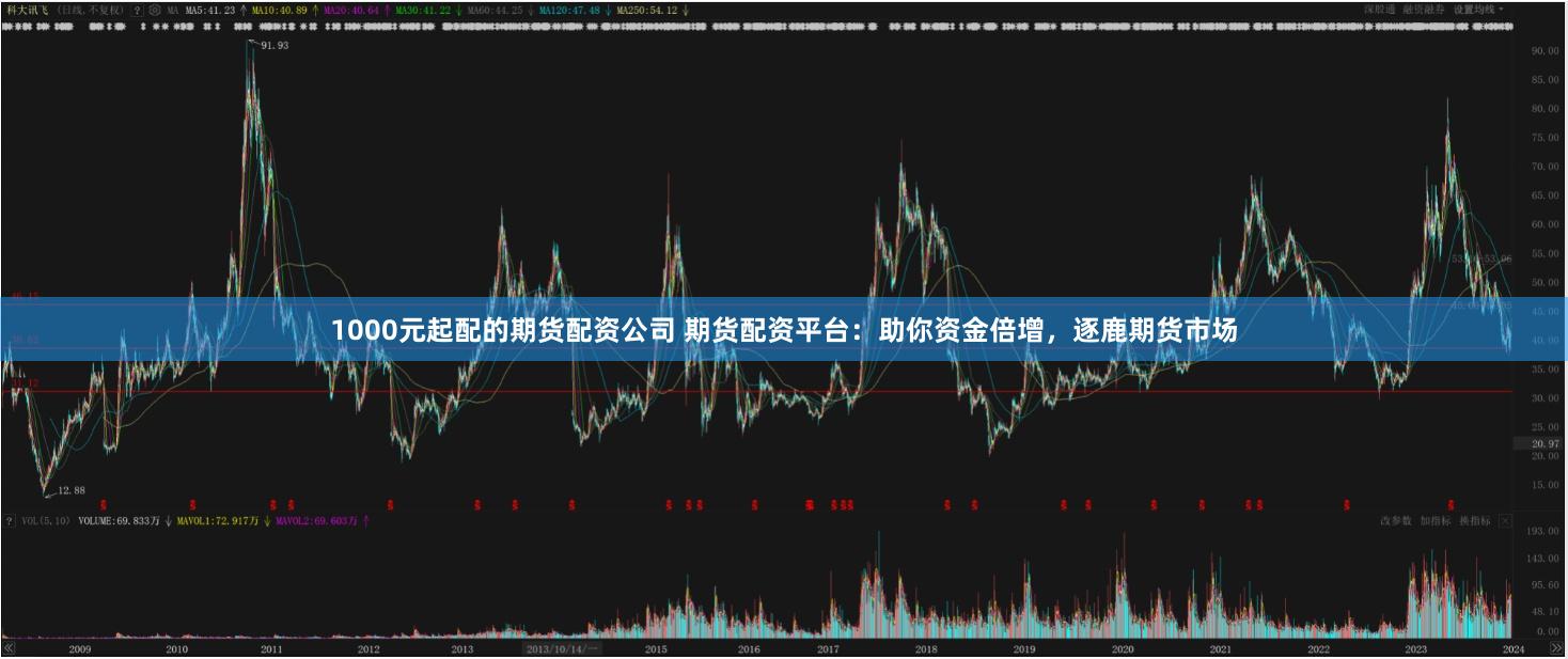 1000元起配的期货配资公司 期货配资平台：助你资金倍增，逐鹿期货市场